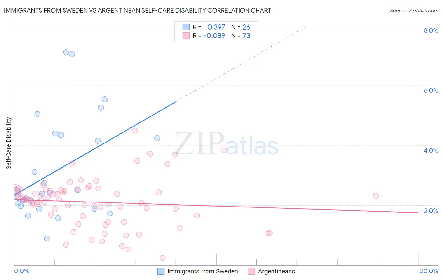 Immigrants from Sweden vs Argentinean Self-Care Disability