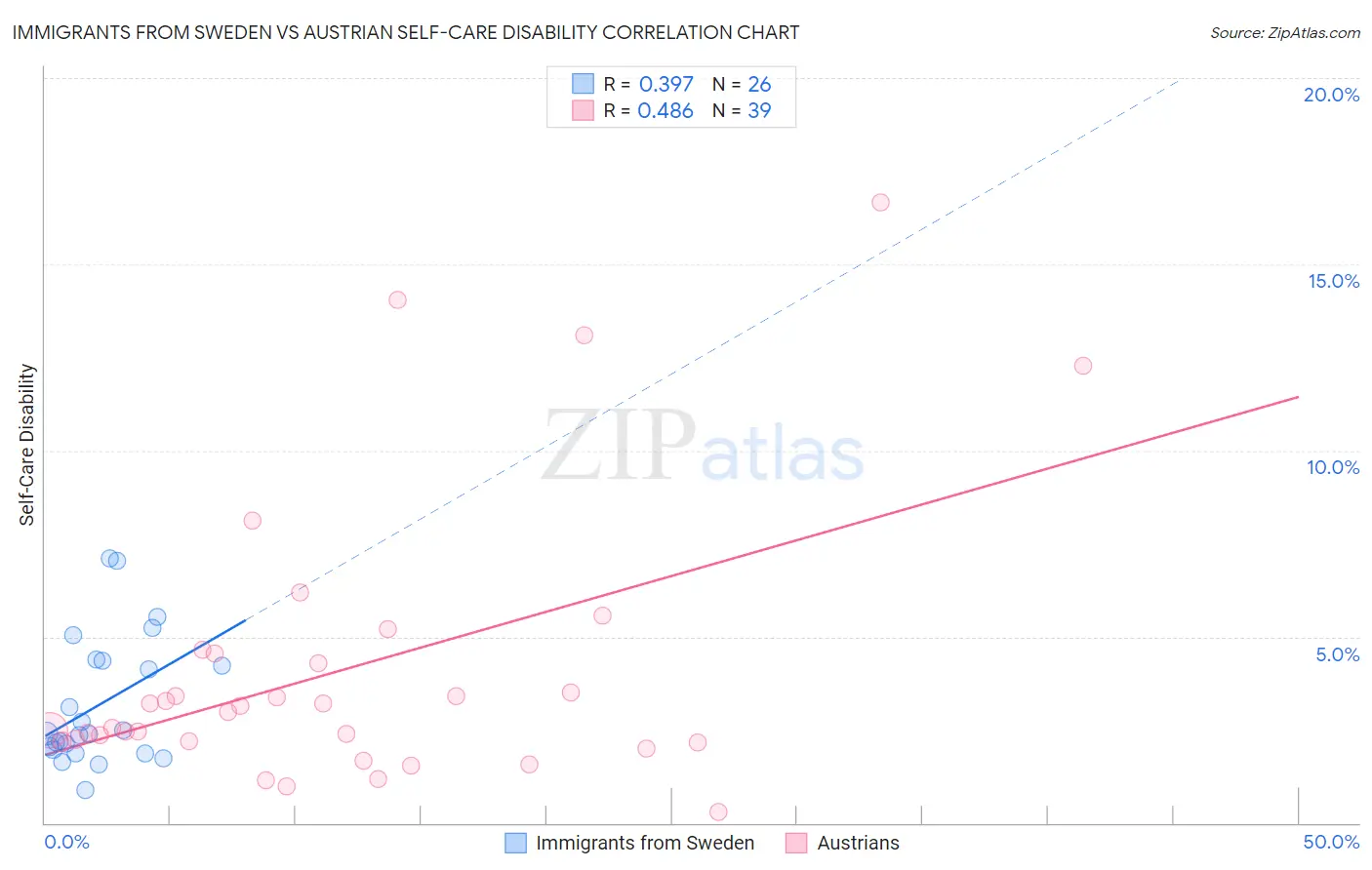 Immigrants from Sweden vs Austrian Self-Care Disability