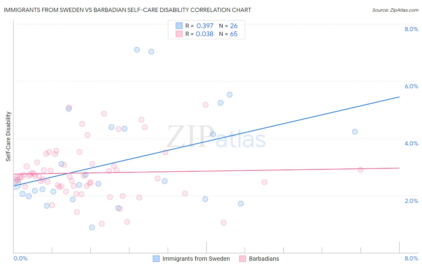 Immigrants from Sweden vs Barbadian Self-Care Disability