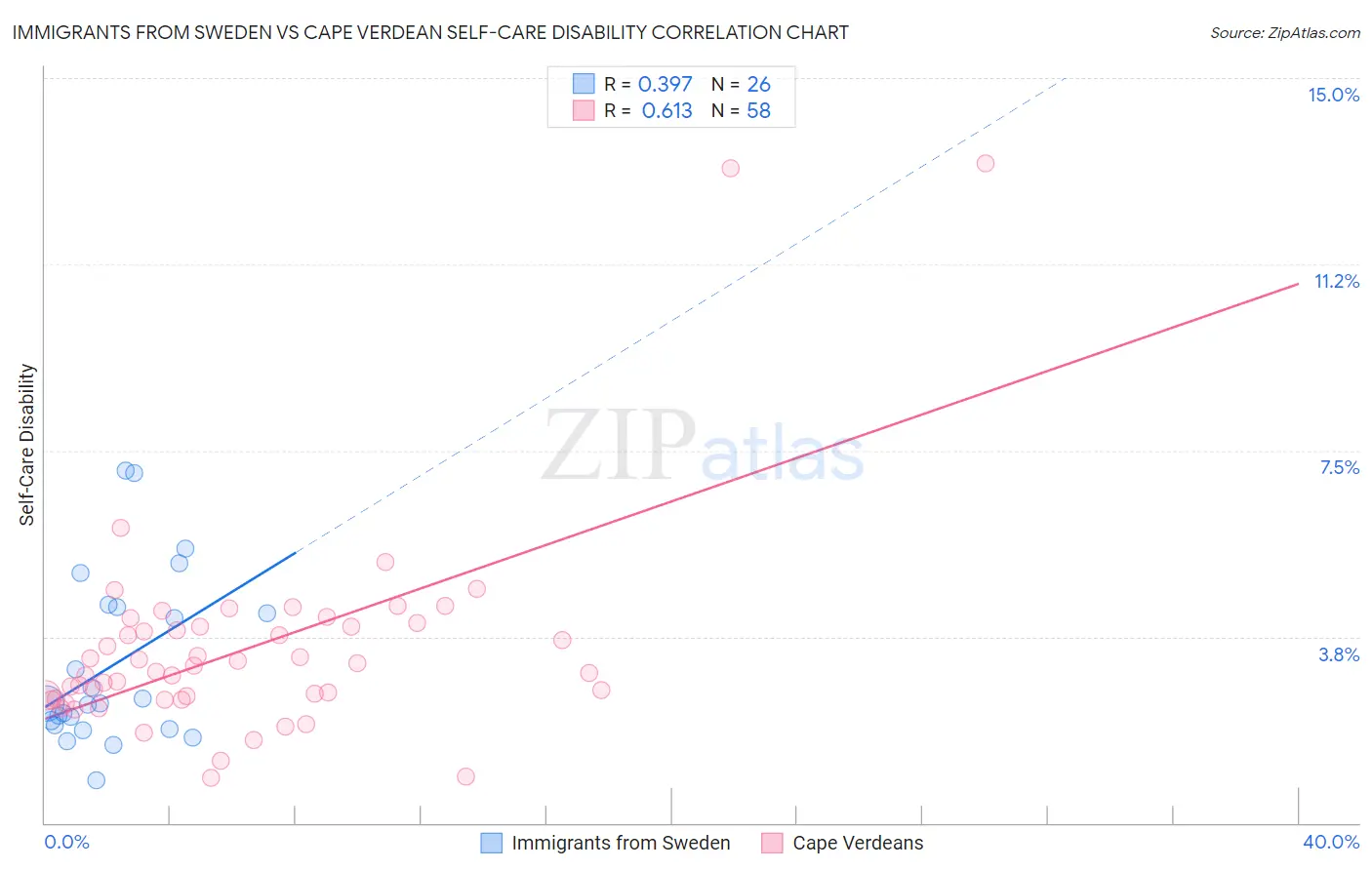 Immigrants from Sweden vs Cape Verdean Self-Care Disability