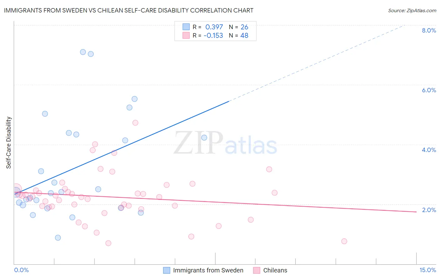 Immigrants from Sweden vs Chilean Self-Care Disability