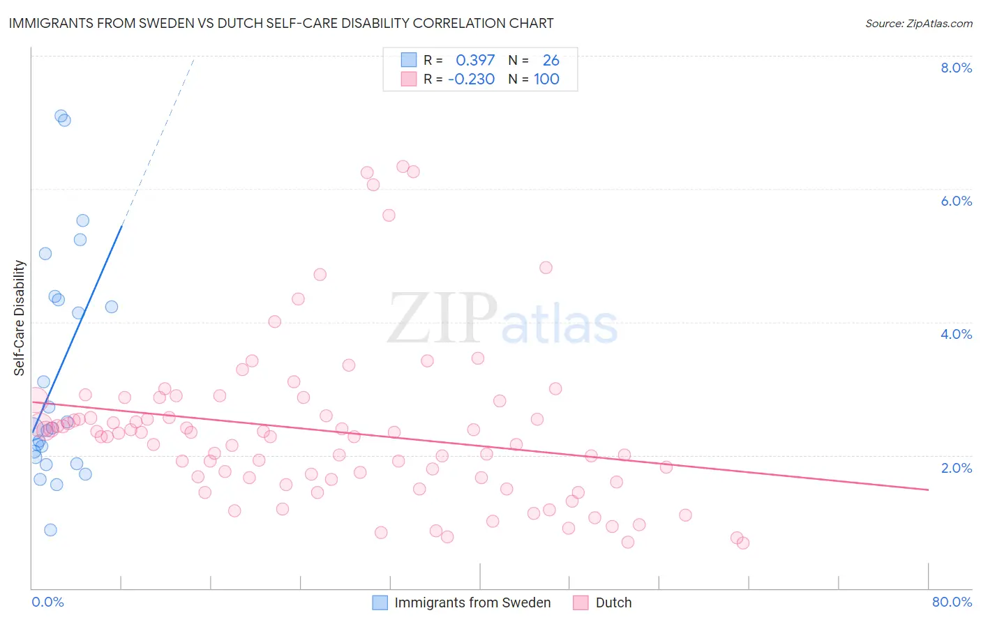 Immigrants from Sweden vs Dutch Self-Care Disability