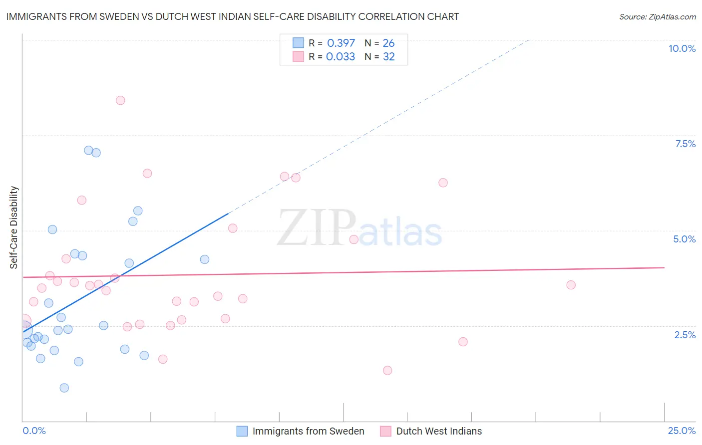 Immigrants from Sweden vs Dutch West Indian Self-Care Disability