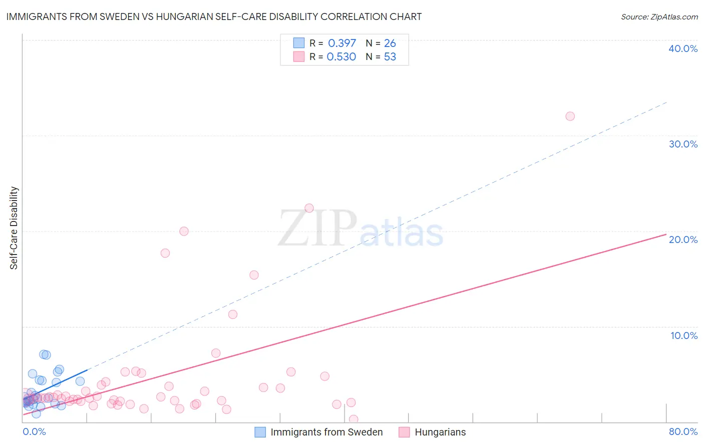 Immigrants from Sweden vs Hungarian Self-Care Disability