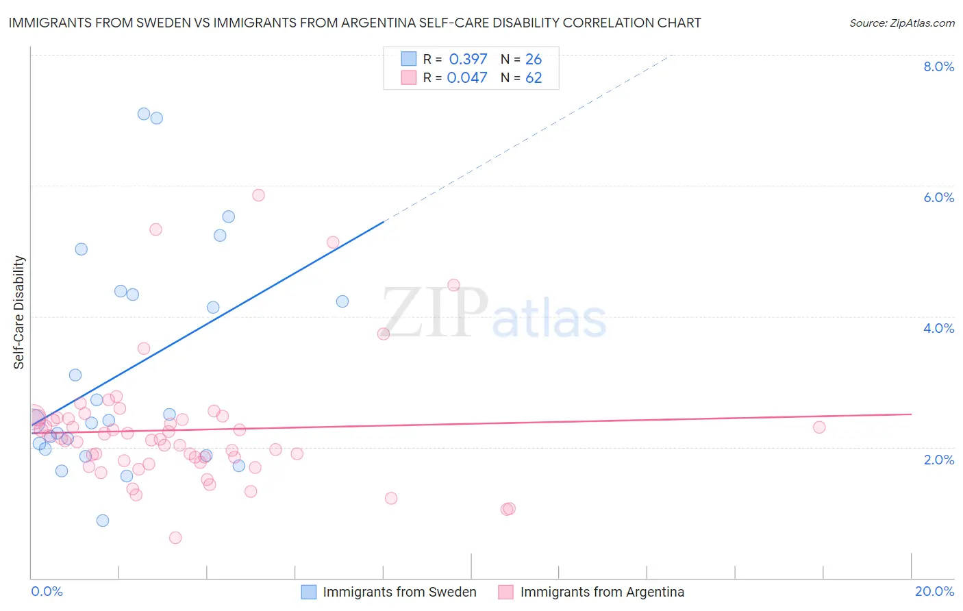 Immigrants from Sweden vs Immigrants from Argentina Self-Care Disability