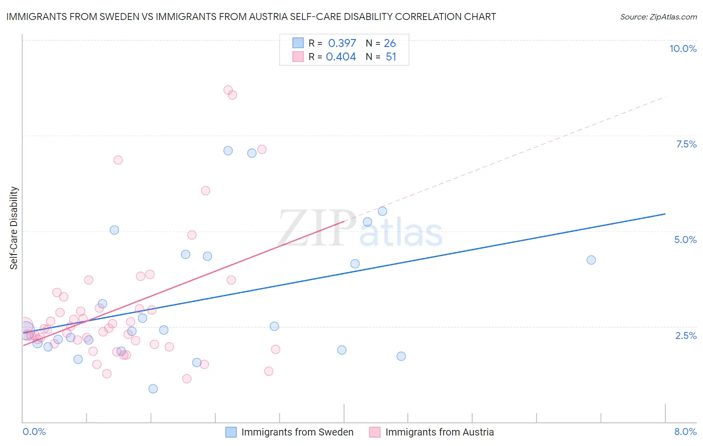 Immigrants from Sweden vs Immigrants from Austria Self-Care Disability