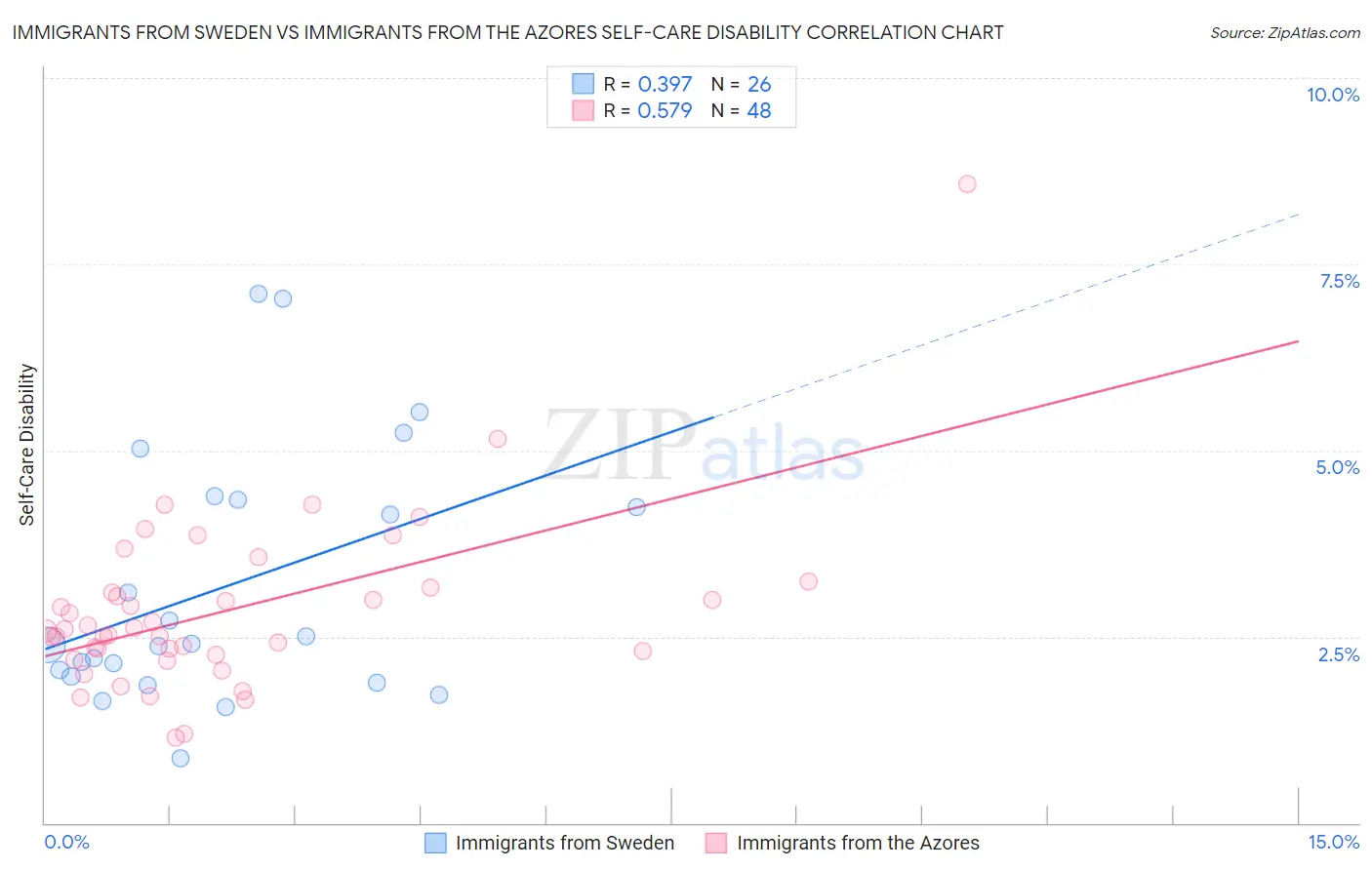 Immigrants from Sweden vs Immigrants from the Azores Self-Care Disability