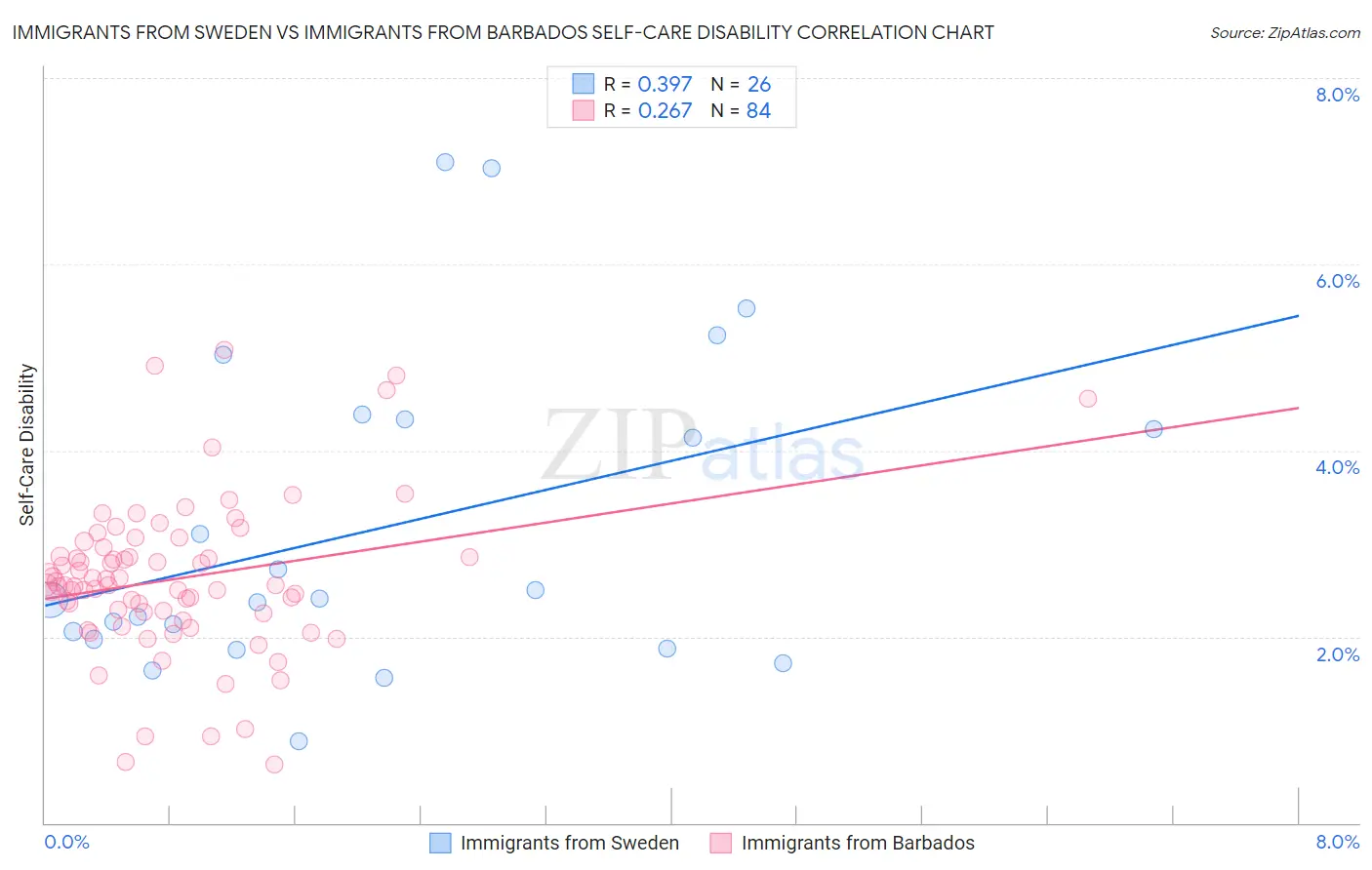 Immigrants from Sweden vs Immigrants from Barbados Self-Care Disability