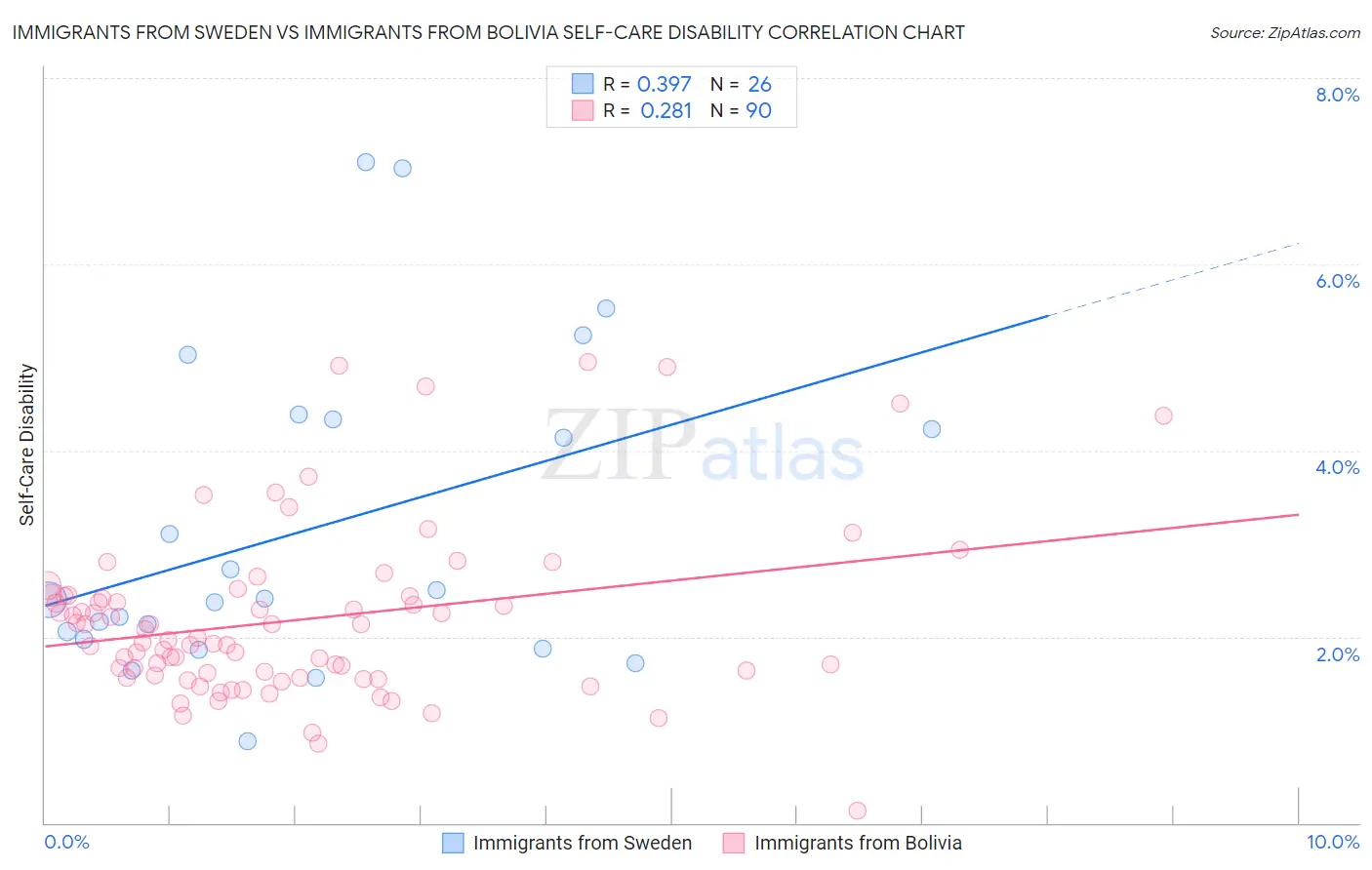 Immigrants from Sweden vs Immigrants from Bolivia Self-Care Disability
