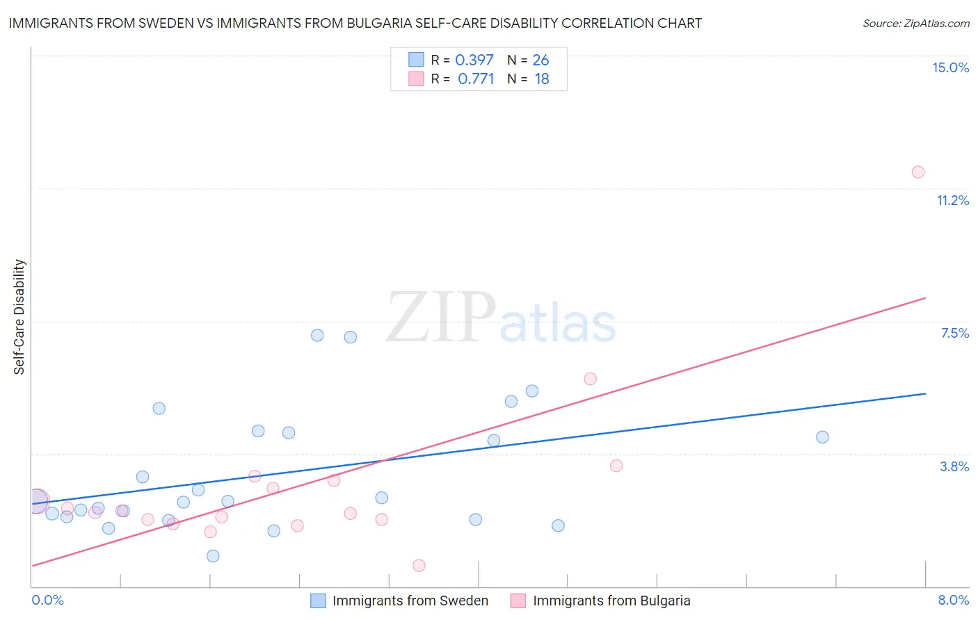 Immigrants from Sweden vs Immigrants from Bulgaria Self-Care Disability