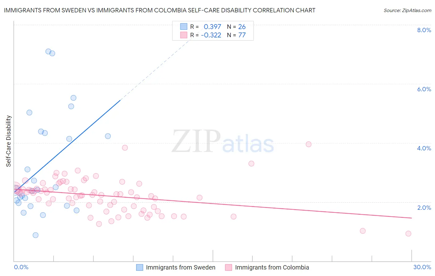Immigrants from Sweden vs Immigrants from Colombia Self-Care Disability