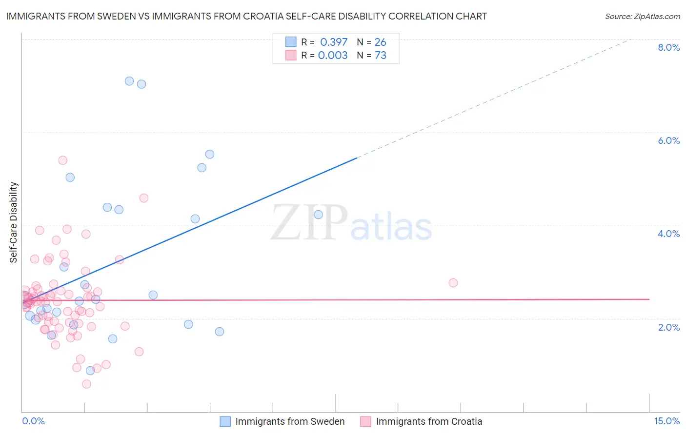 Immigrants from Sweden vs Immigrants from Croatia Self-Care Disability