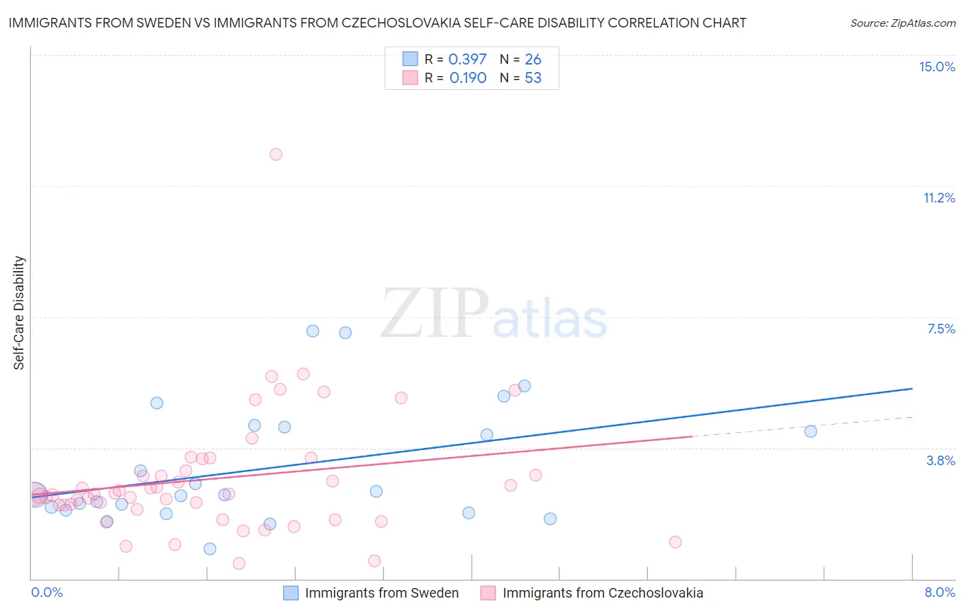 Immigrants from Sweden vs Immigrants from Czechoslovakia Self-Care Disability