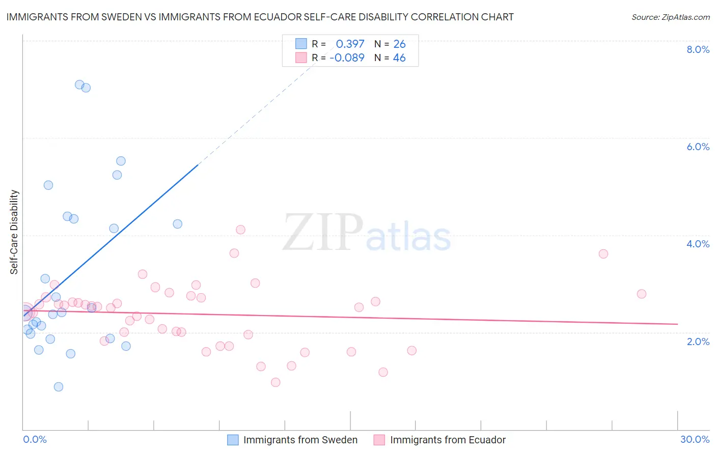 Immigrants from Sweden vs Immigrants from Ecuador Self-Care Disability