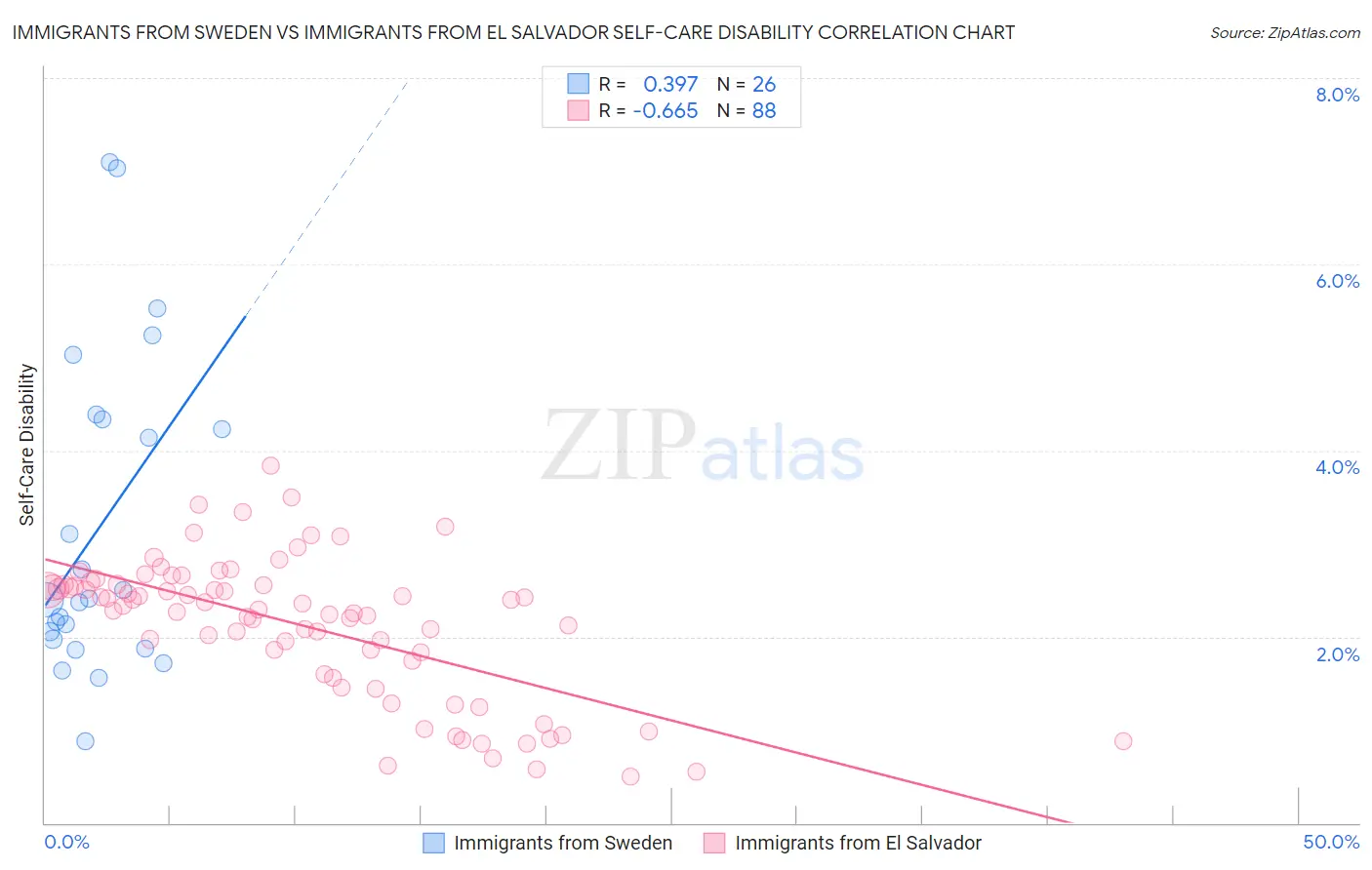 Immigrants from Sweden vs Immigrants from El Salvador Self-Care Disability