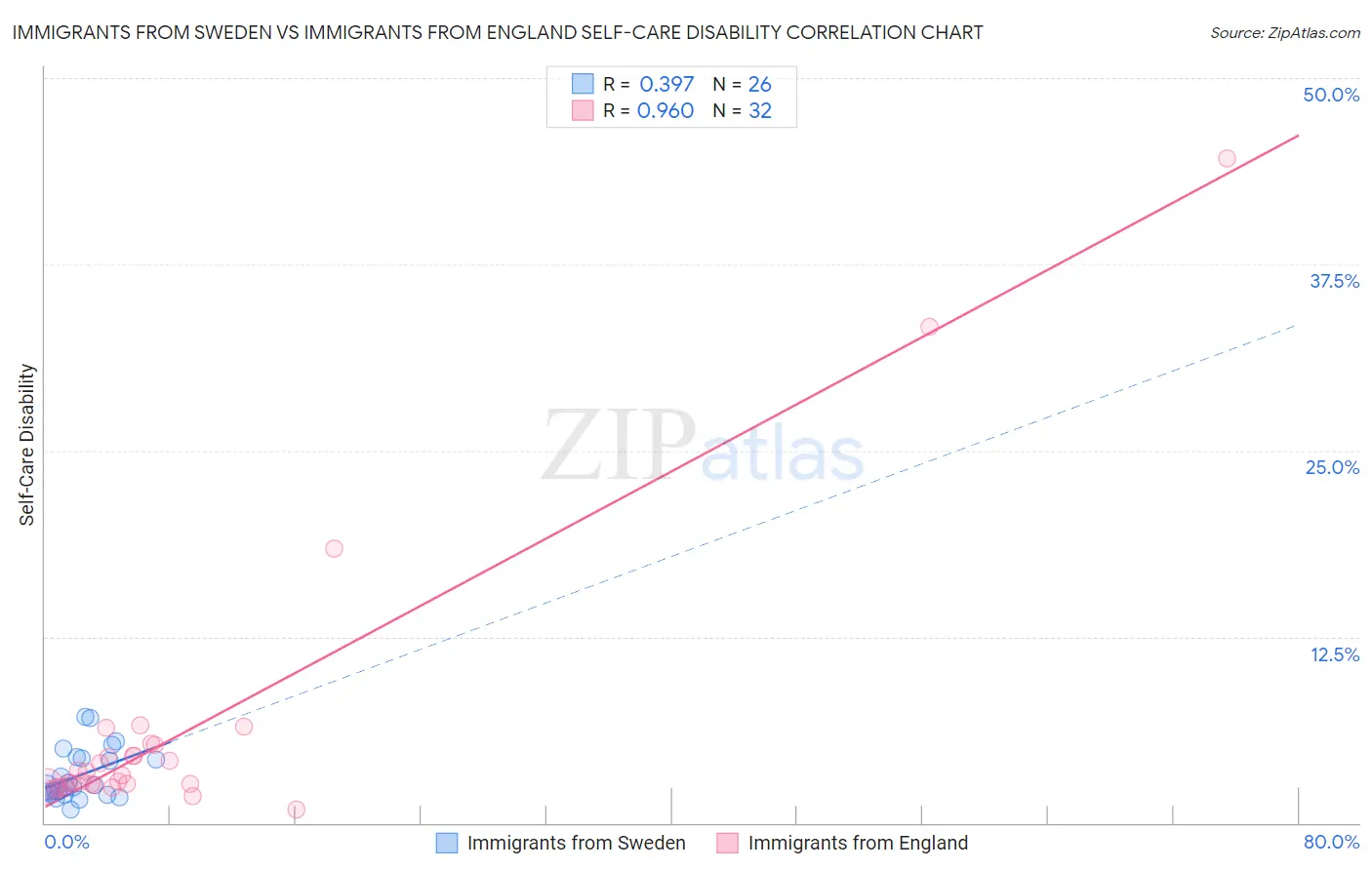Immigrants from Sweden vs Immigrants from England Self-Care Disability