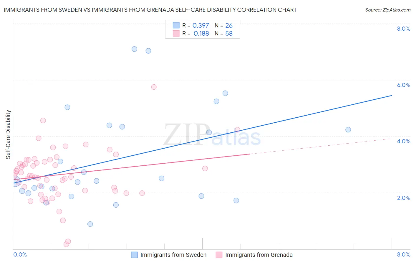 Immigrants from Sweden vs Immigrants from Grenada Self-Care Disability