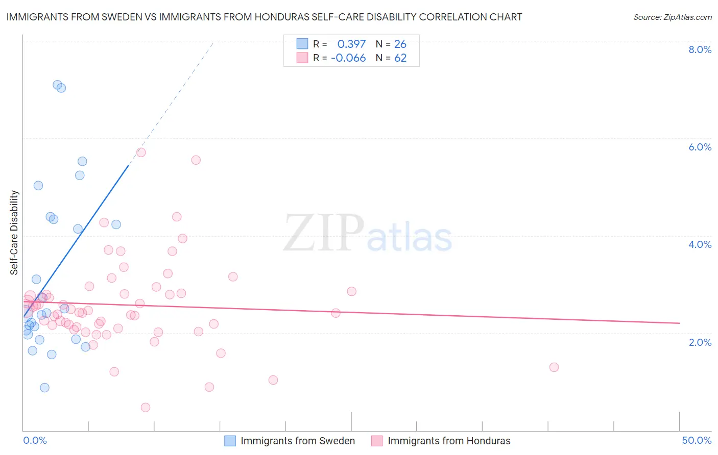 Immigrants from Sweden vs Immigrants from Honduras Self-Care Disability