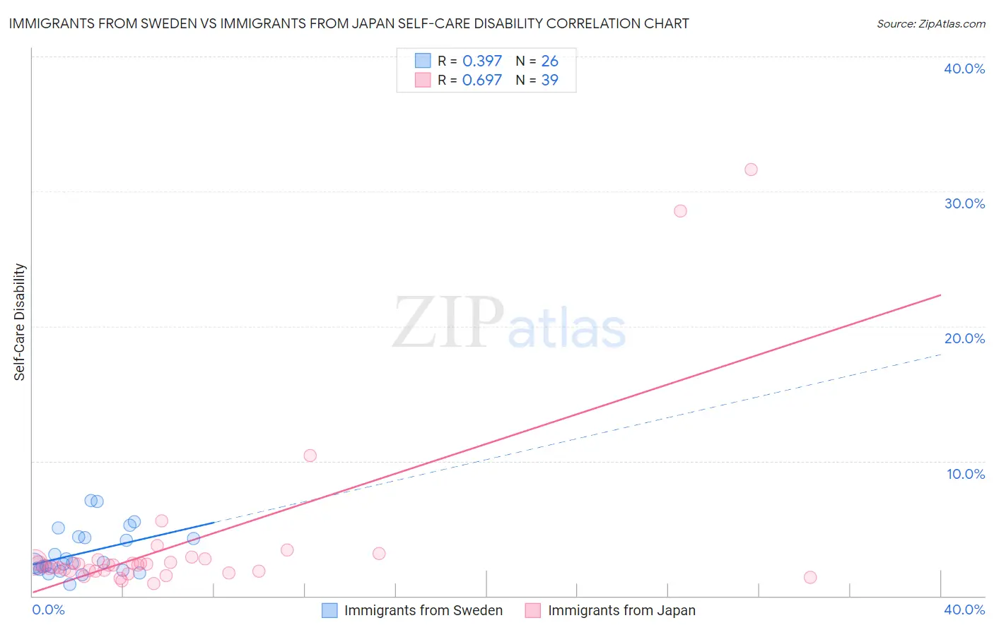 Immigrants from Sweden vs Immigrants from Japan Self-Care Disability
