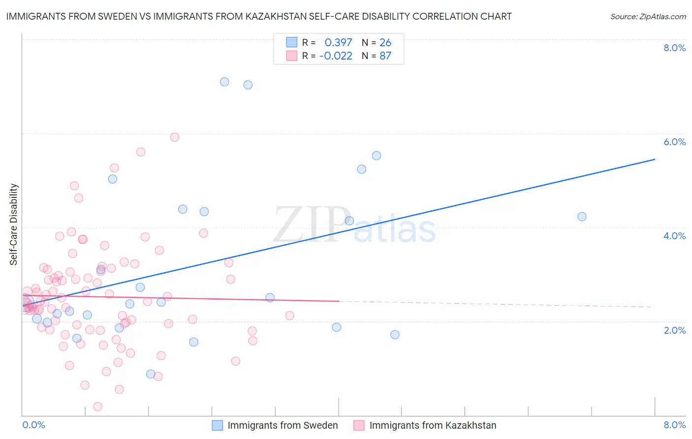 Immigrants from Sweden vs Immigrants from Kazakhstan Self-Care Disability