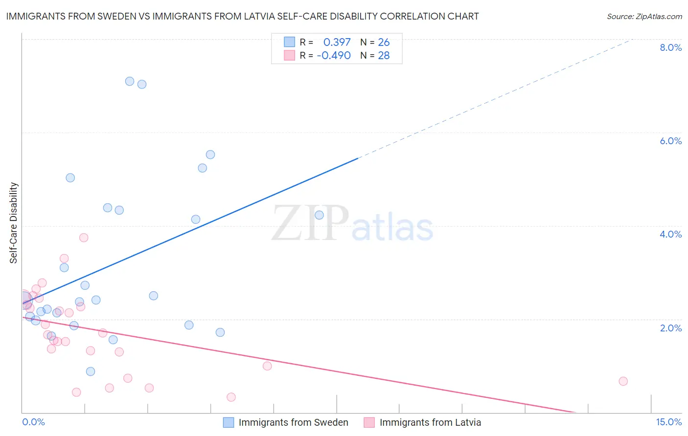 Immigrants from Sweden vs Immigrants from Latvia Self-Care Disability