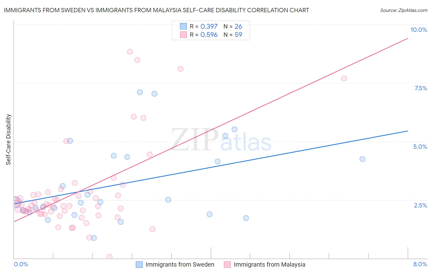 Immigrants from Sweden vs Immigrants from Malaysia Self-Care Disability