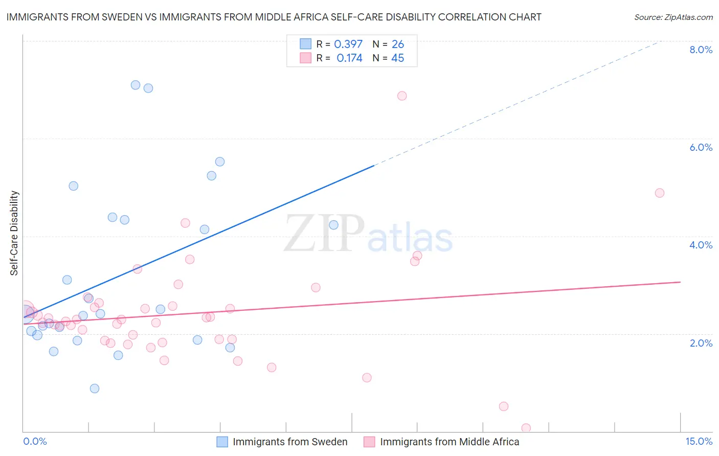 Immigrants from Sweden vs Immigrants from Middle Africa Self-Care Disability