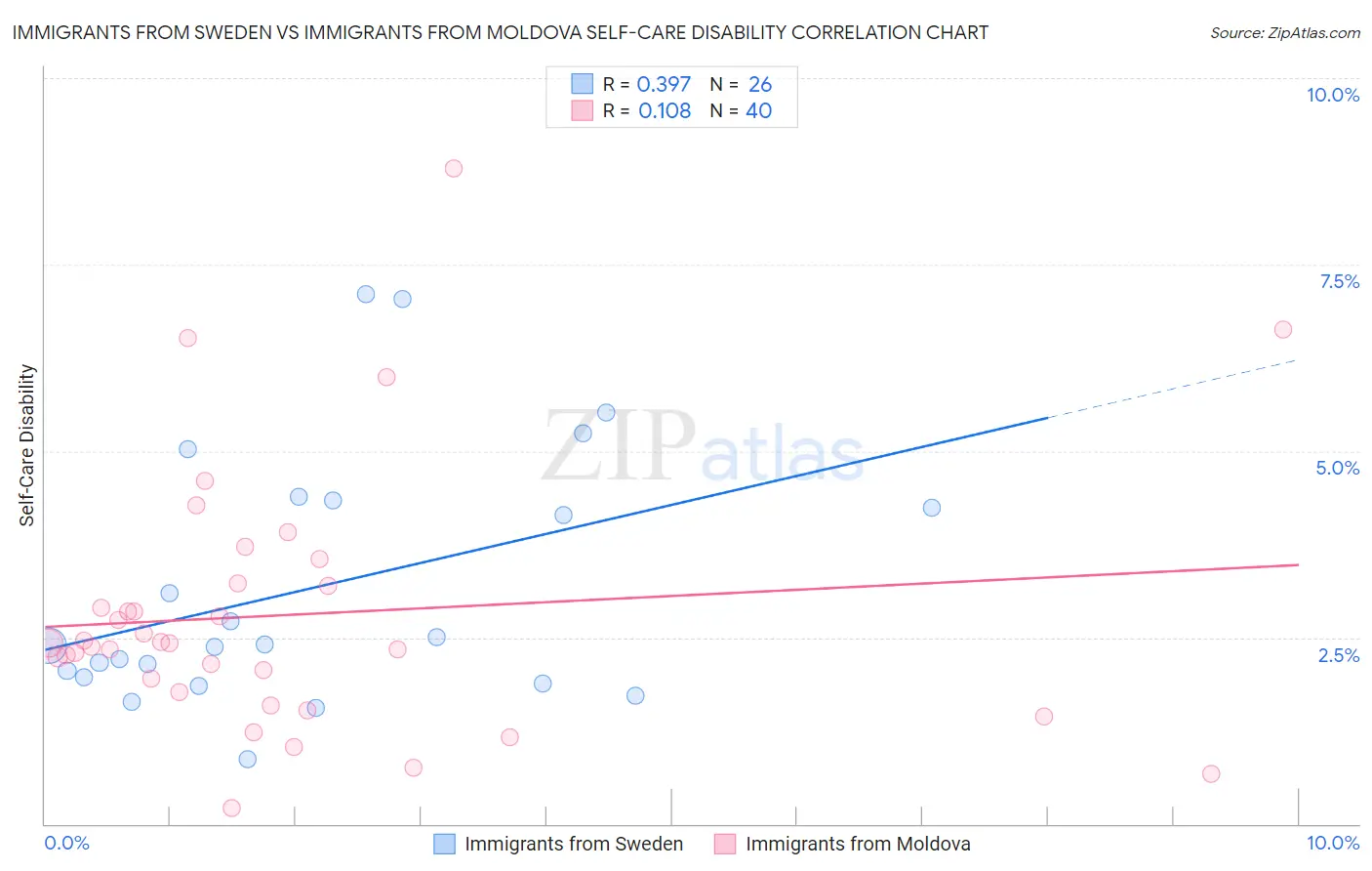Immigrants from Sweden vs Immigrants from Moldova Self-Care Disability