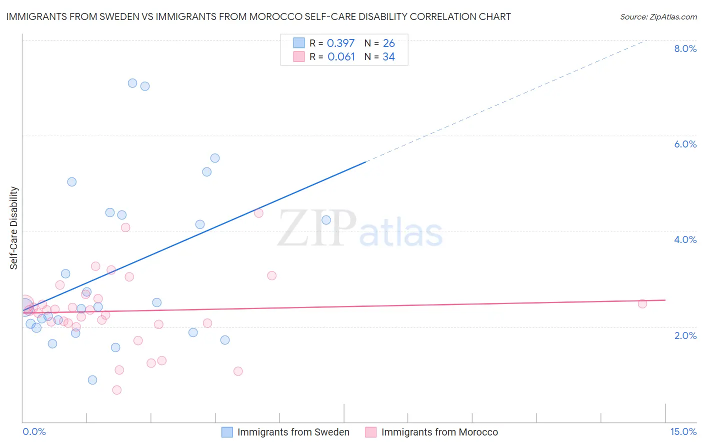 Immigrants from Sweden vs Immigrants from Morocco Self-Care Disability