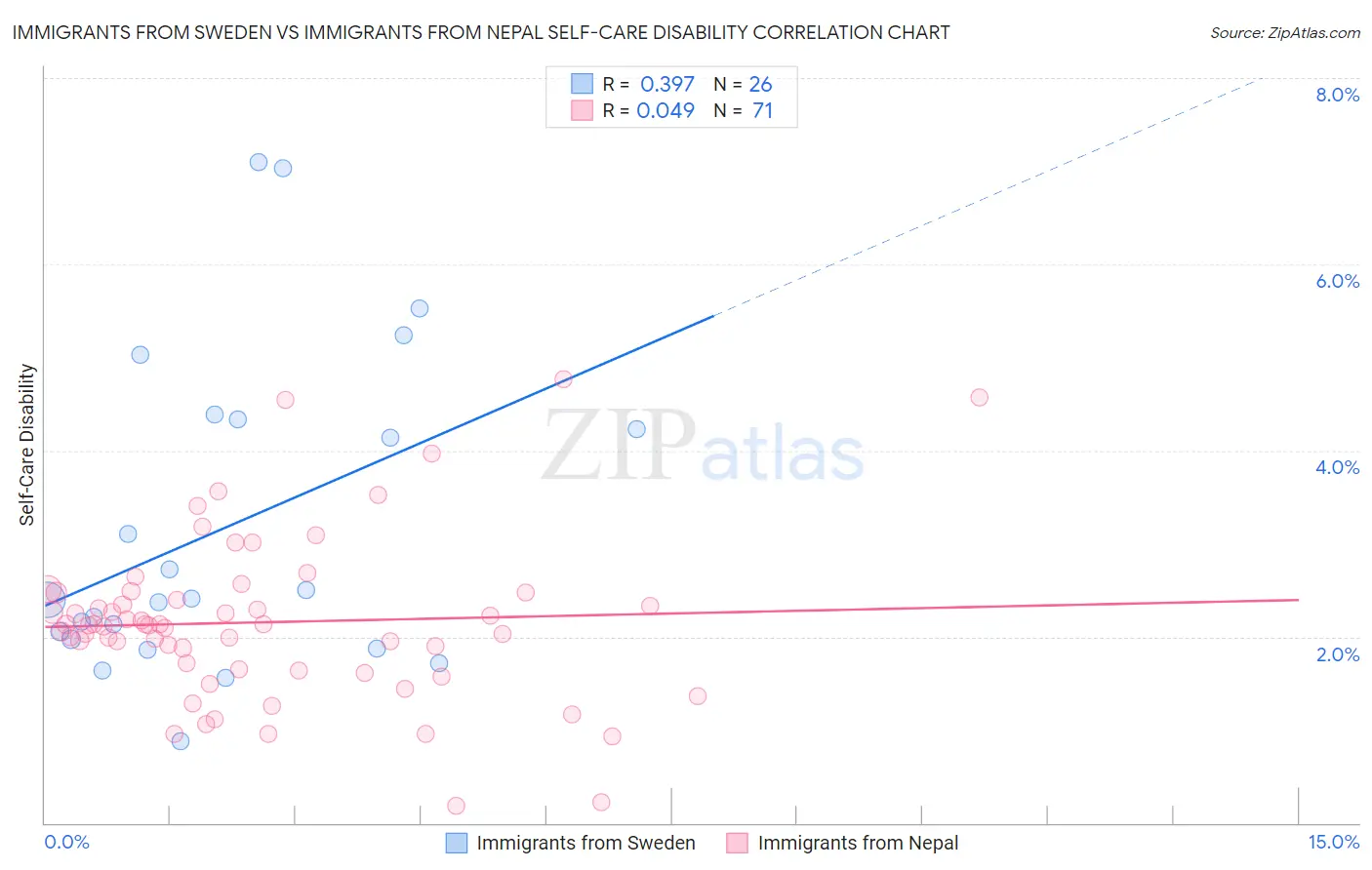 Immigrants from Sweden vs Immigrants from Nepal Self-Care Disability