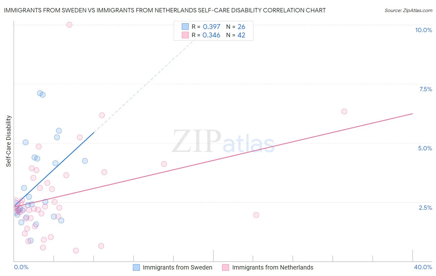 Immigrants from Sweden vs Immigrants from Netherlands Self-Care Disability
