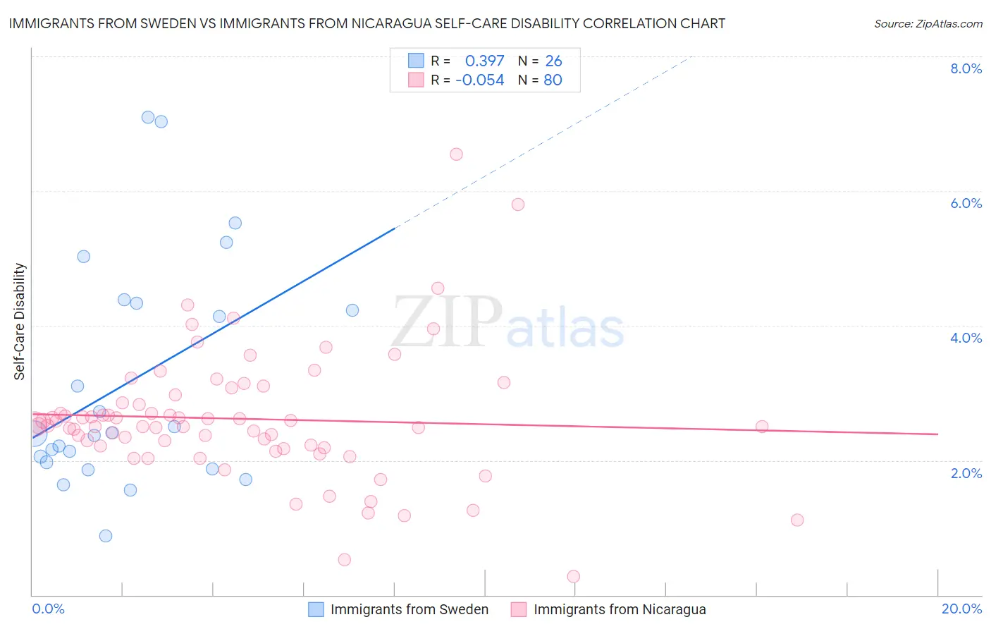 Immigrants from Sweden vs Immigrants from Nicaragua Self-Care Disability