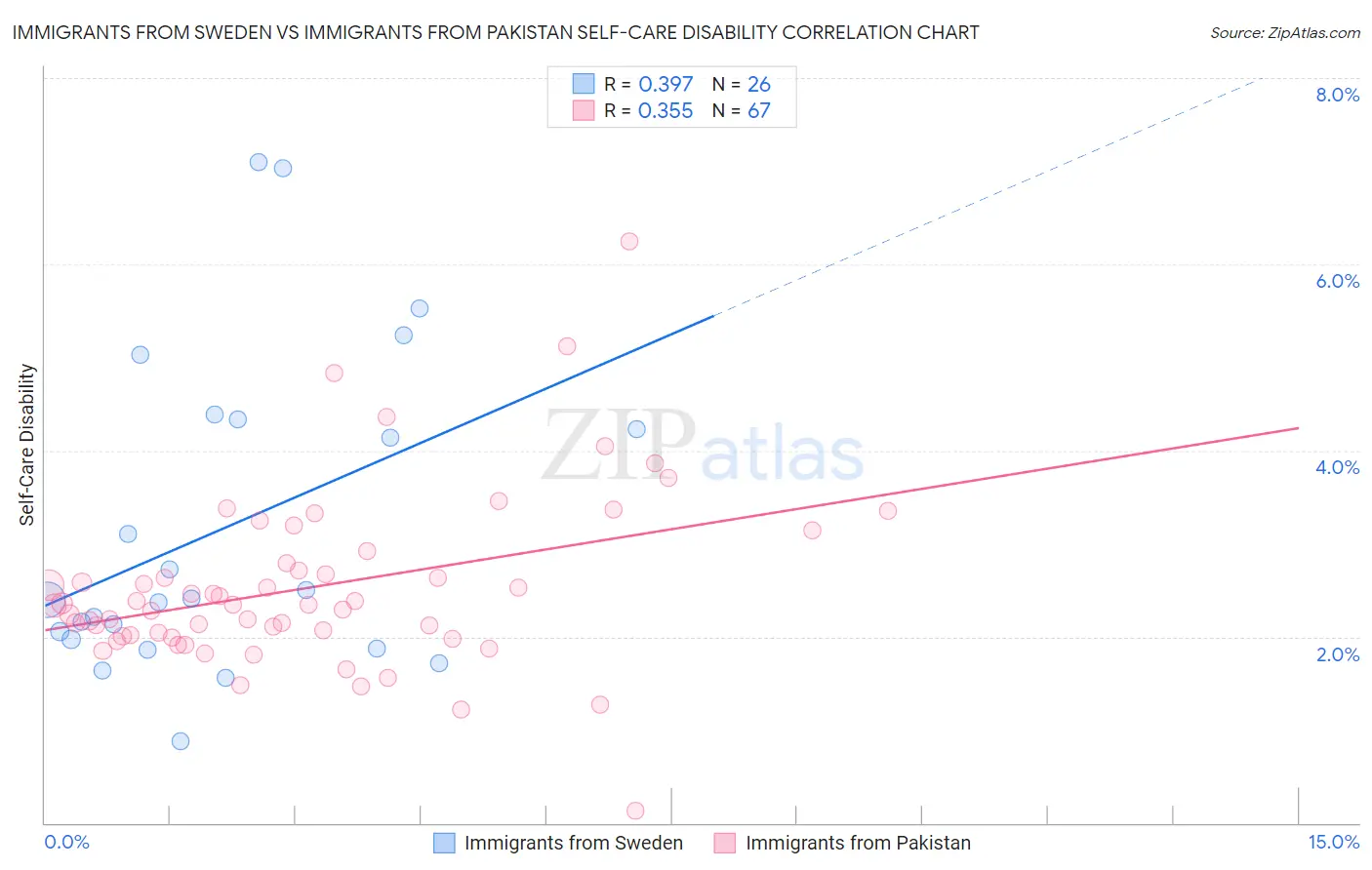 Immigrants from Sweden vs Immigrants from Pakistan Self-Care Disability
