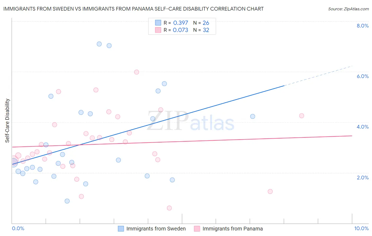 Immigrants from Sweden vs Immigrants from Panama Self-Care Disability