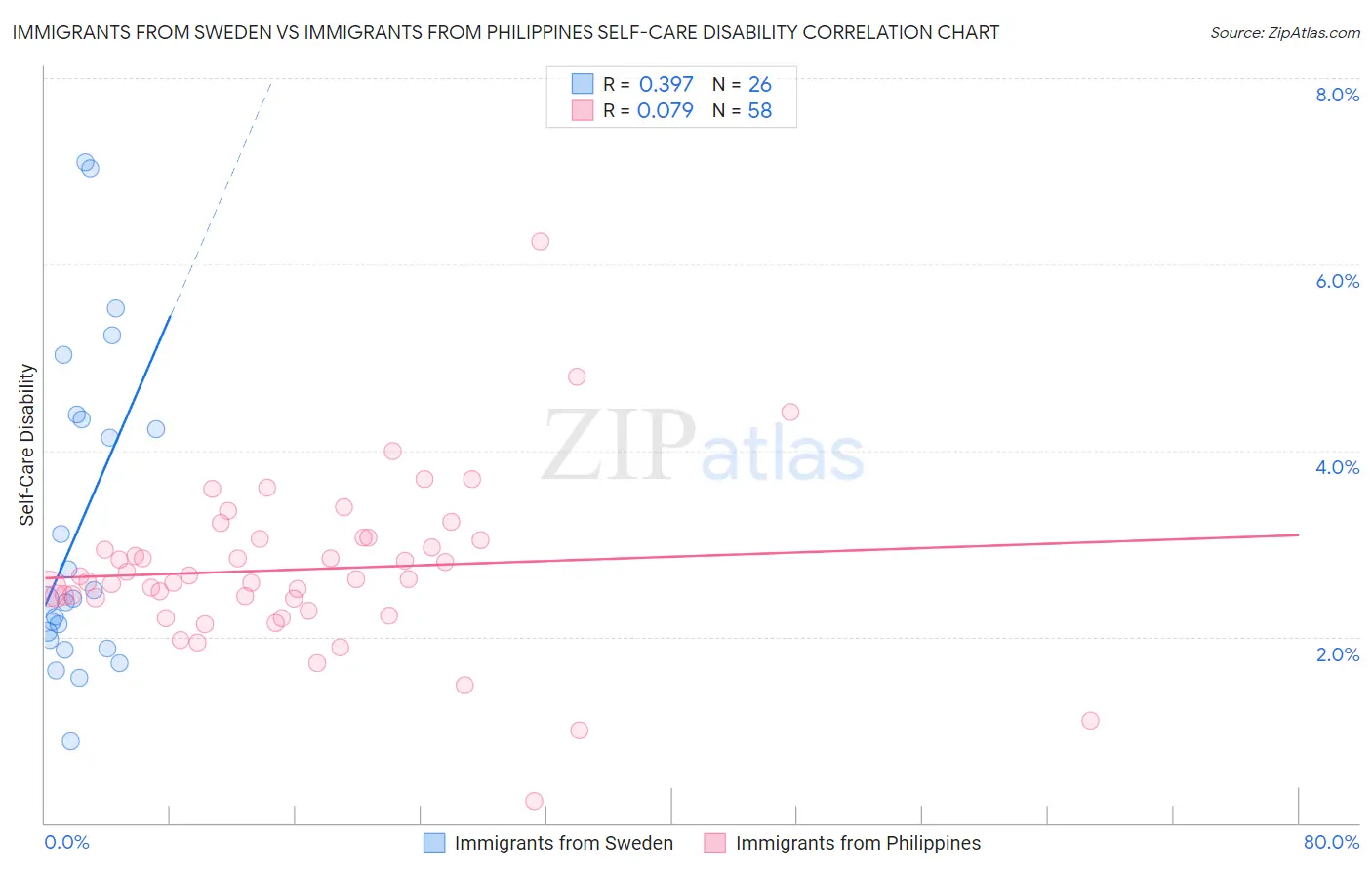 Immigrants from Sweden vs Immigrants from Philippines Self-Care Disability