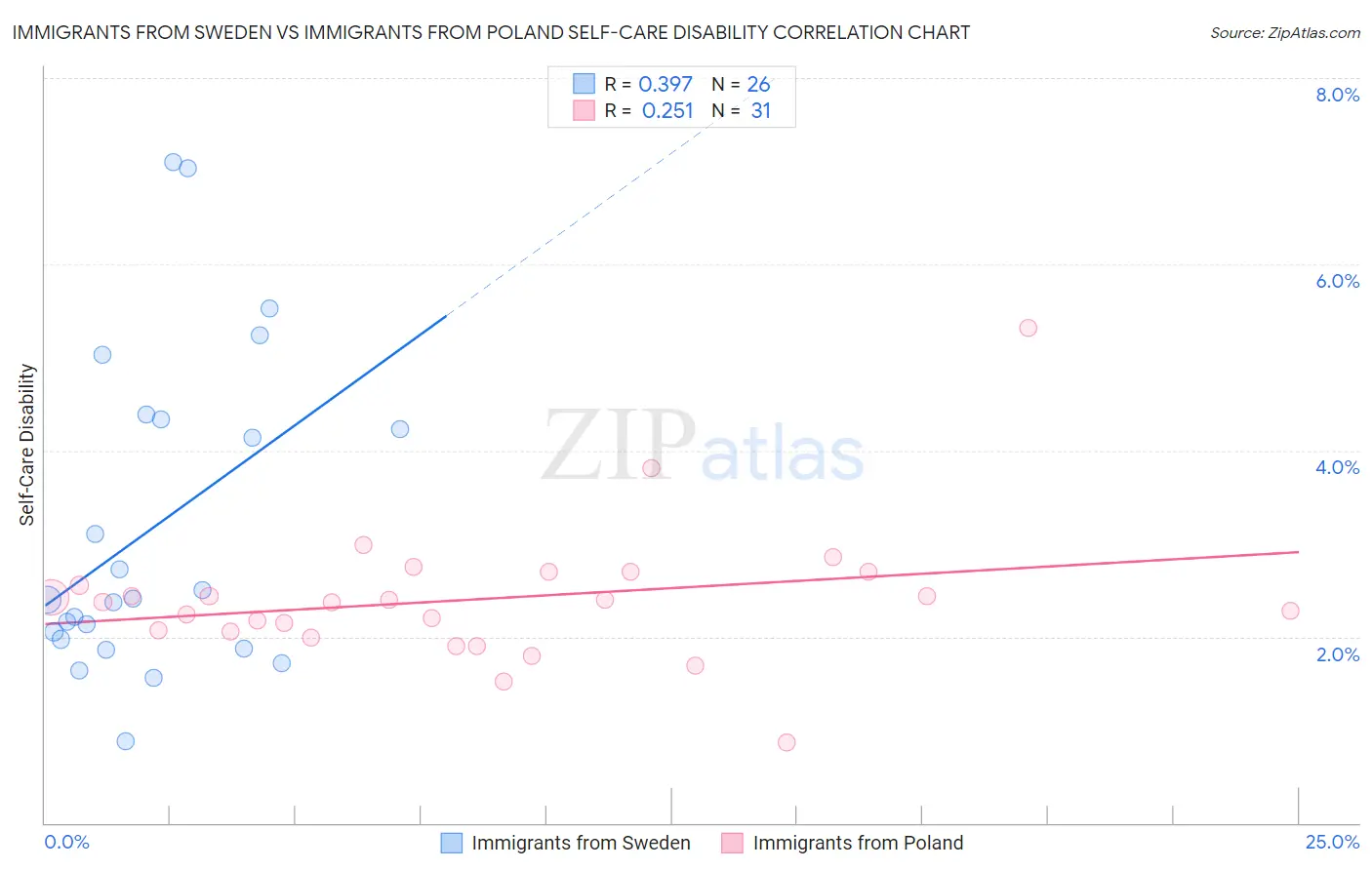 Immigrants from Sweden vs Immigrants from Poland Self-Care Disability