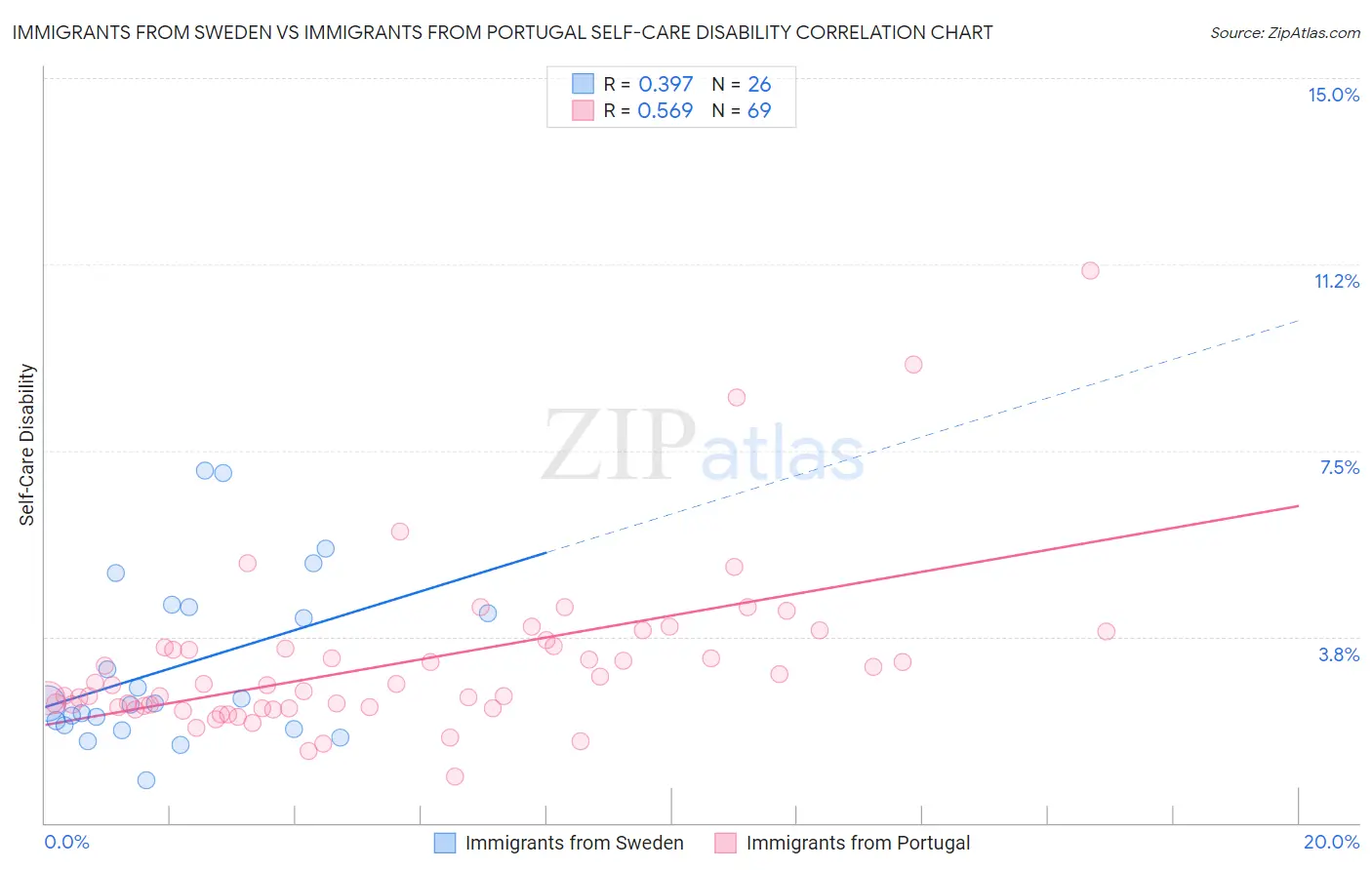 Immigrants from Sweden vs Immigrants from Portugal Self-Care Disability