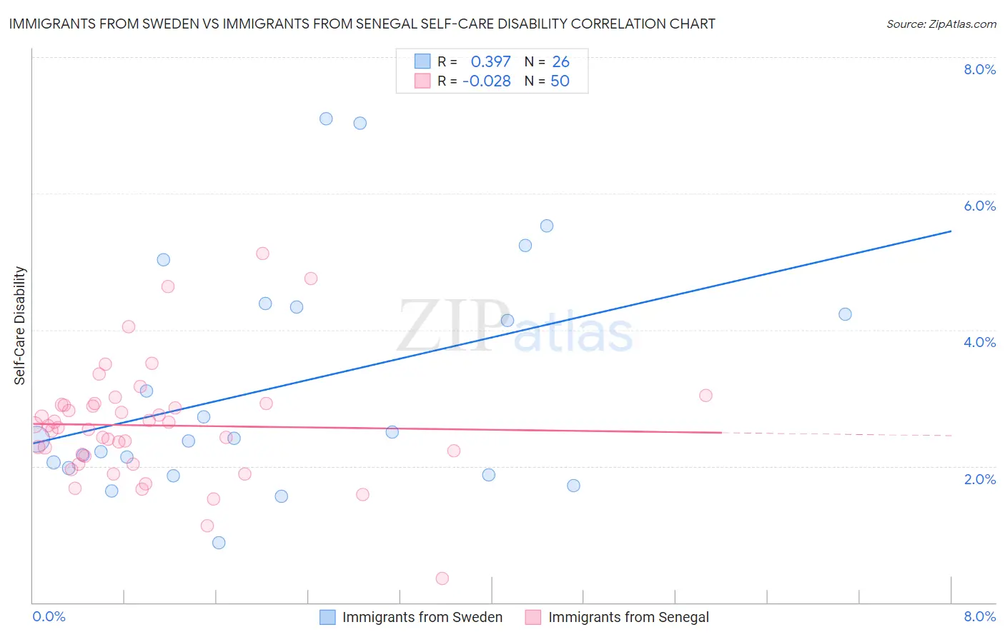 Immigrants from Sweden vs Immigrants from Senegal Self-Care Disability