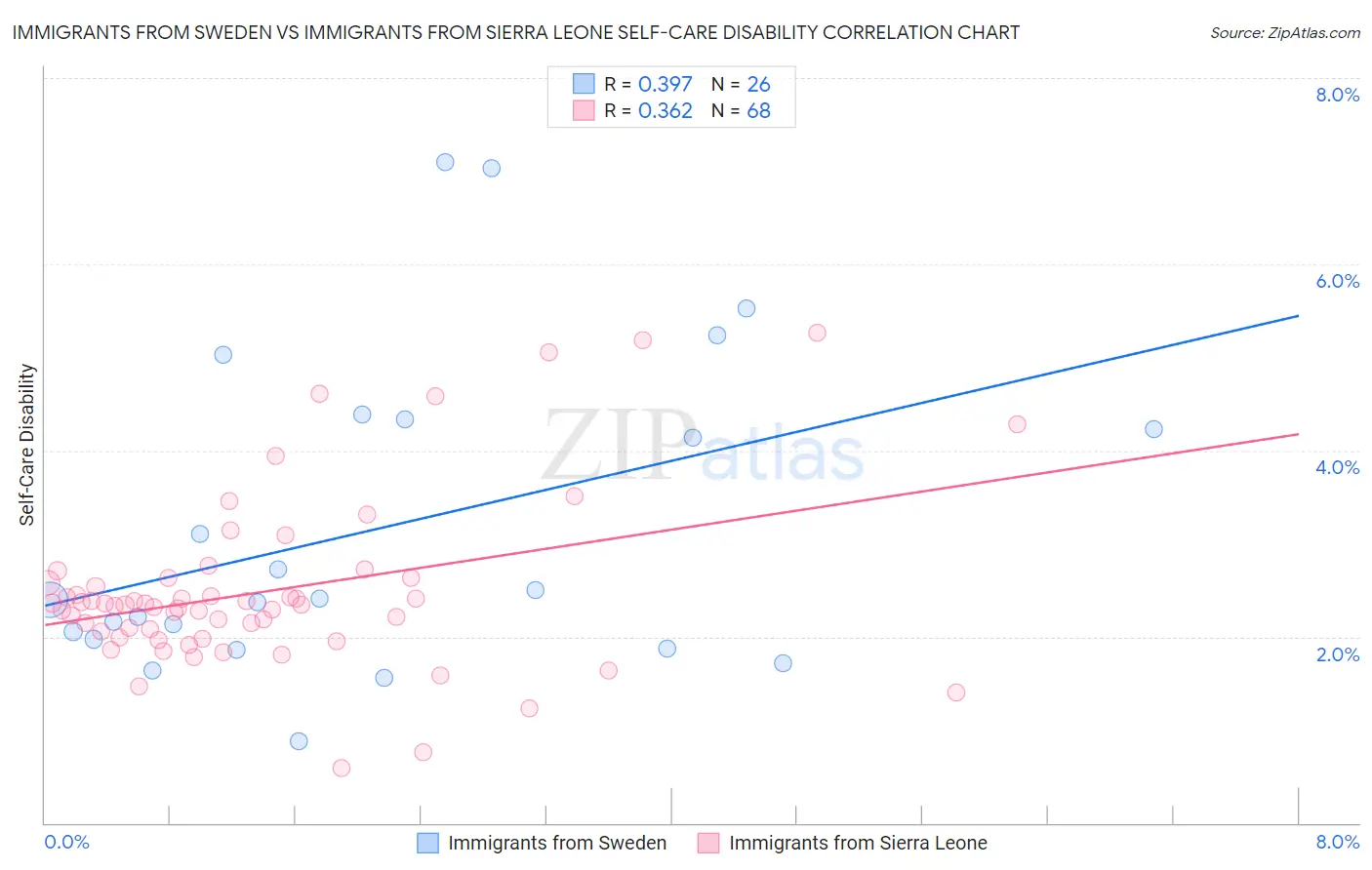 Immigrants from Sweden vs Immigrants from Sierra Leone Self-Care Disability