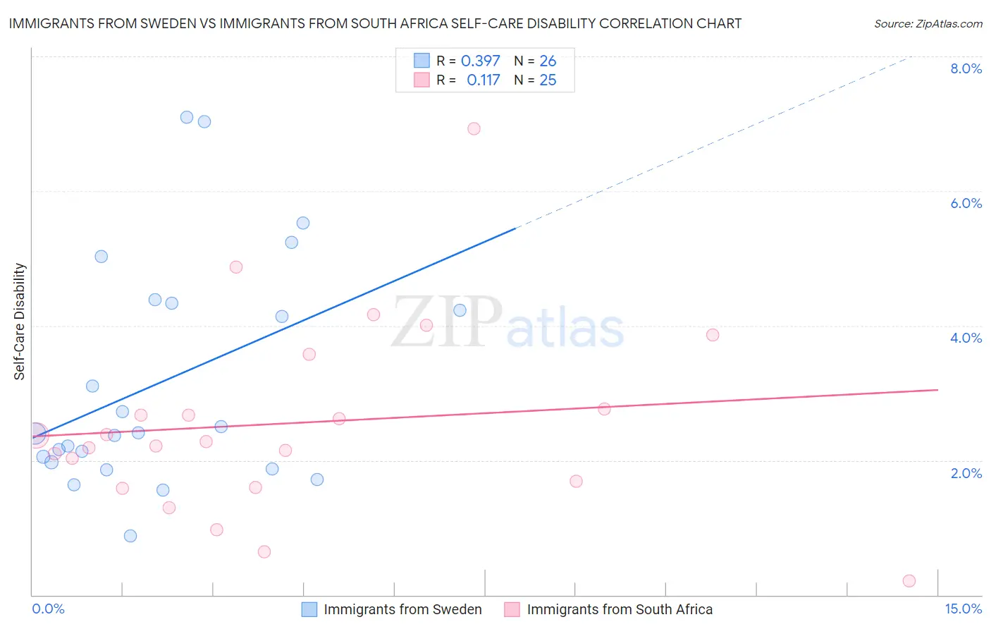 Immigrants from Sweden vs Immigrants from South Africa Self-Care Disability