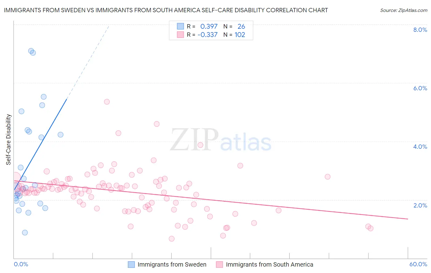 Immigrants from Sweden vs Immigrants from South America Self-Care Disability