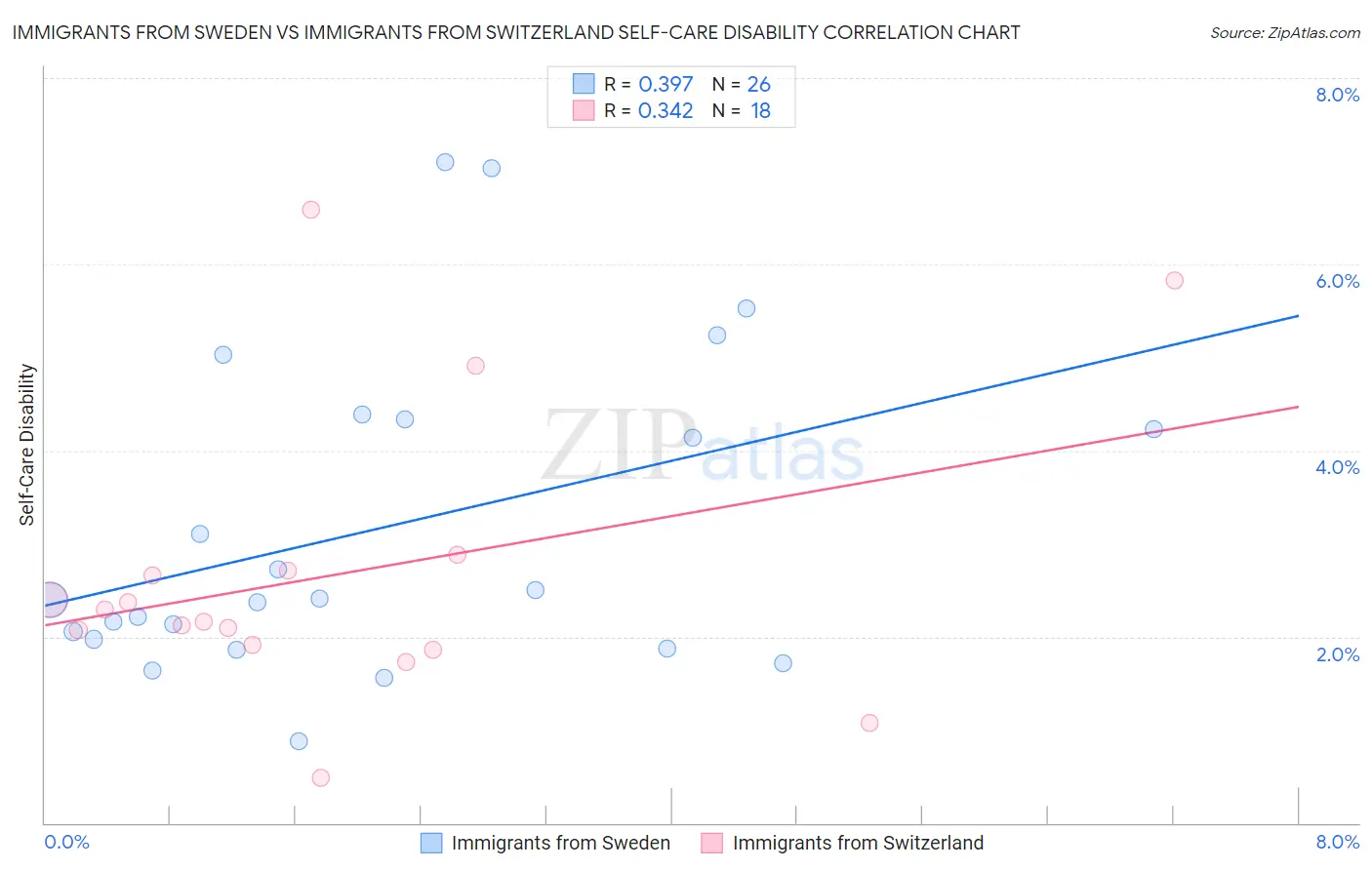 Immigrants from Sweden vs Immigrants from Switzerland Self-Care Disability
