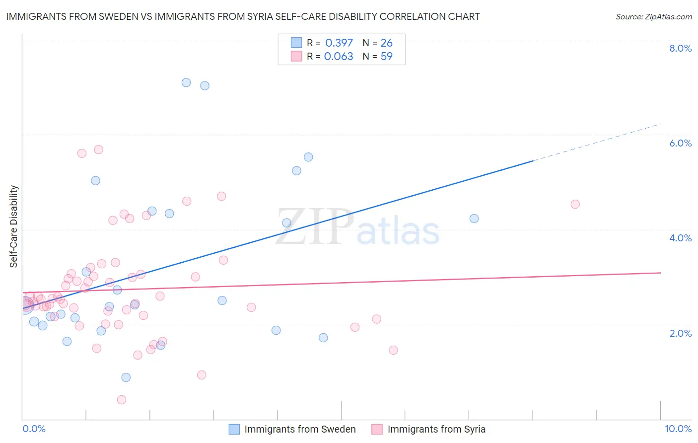 Immigrants from Sweden vs Immigrants from Syria Self-Care Disability
