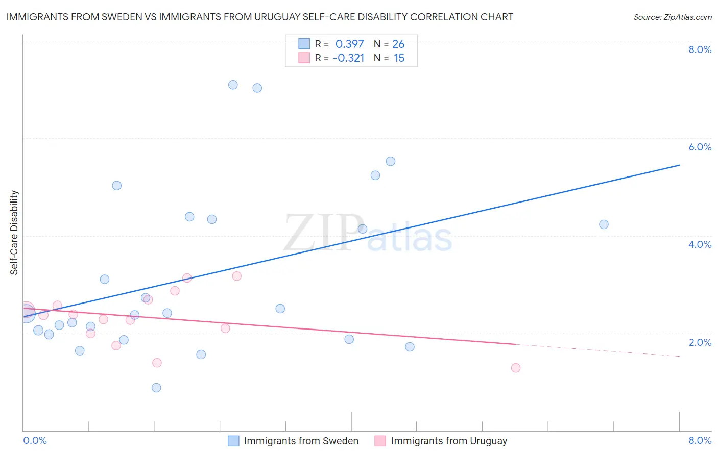 Immigrants from Sweden vs Immigrants from Uruguay Self-Care Disability