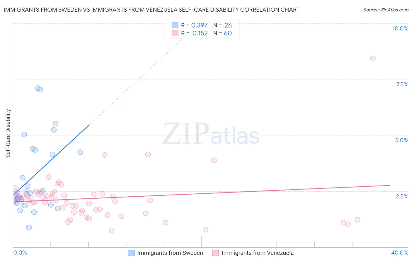 Immigrants from Sweden vs Immigrants from Venezuela Self-Care Disability