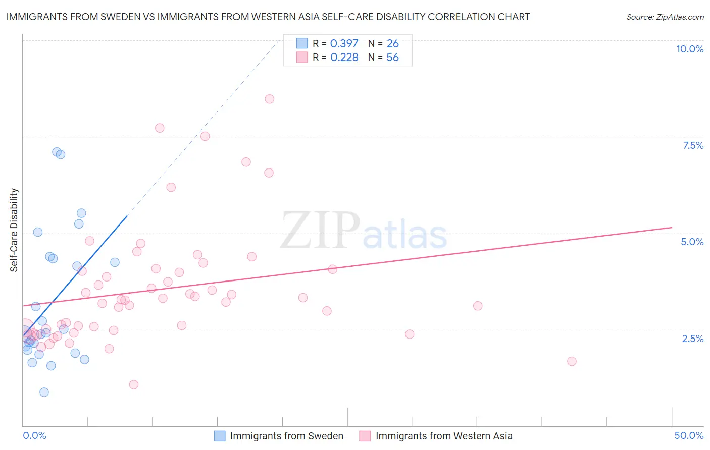 Immigrants from Sweden vs Immigrants from Western Asia Self-Care Disability