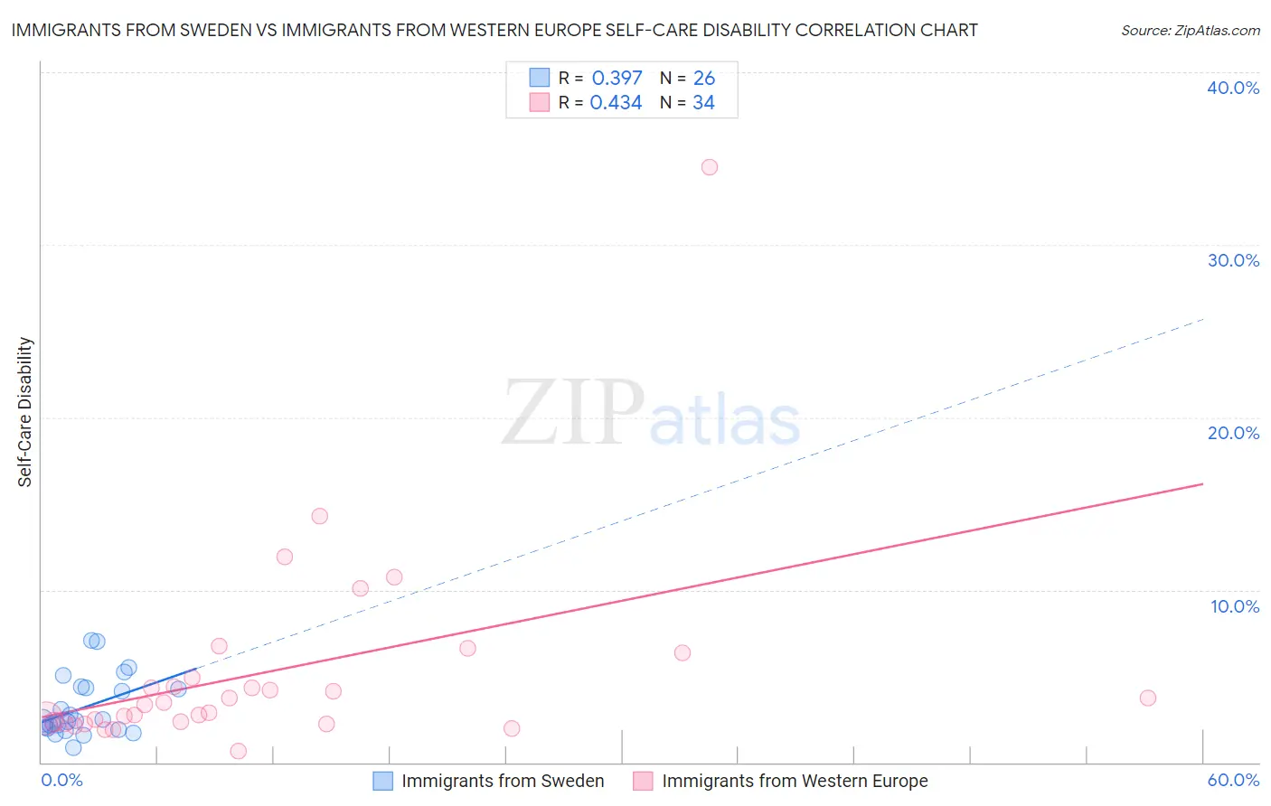 Immigrants from Sweden vs Immigrants from Western Europe Self-Care Disability