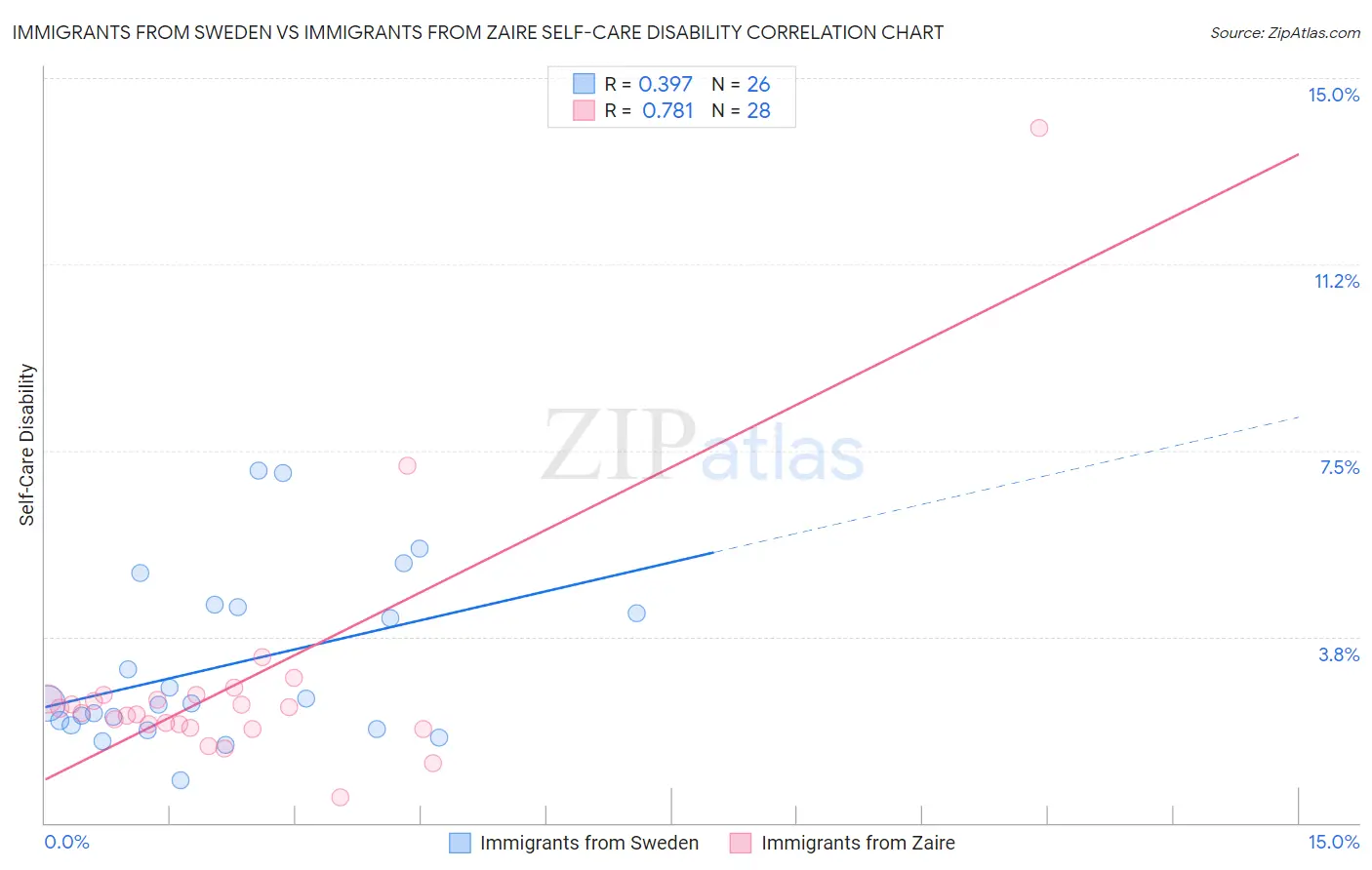 Immigrants from Sweden vs Immigrants from Zaire Self-Care Disability