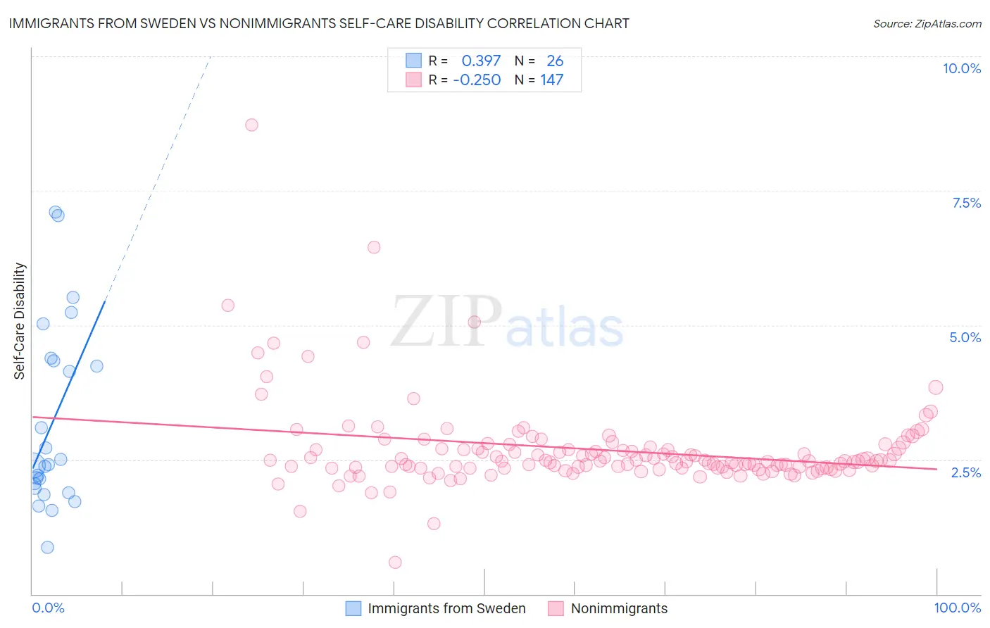 Immigrants from Sweden vs Nonimmigrants Self-Care Disability