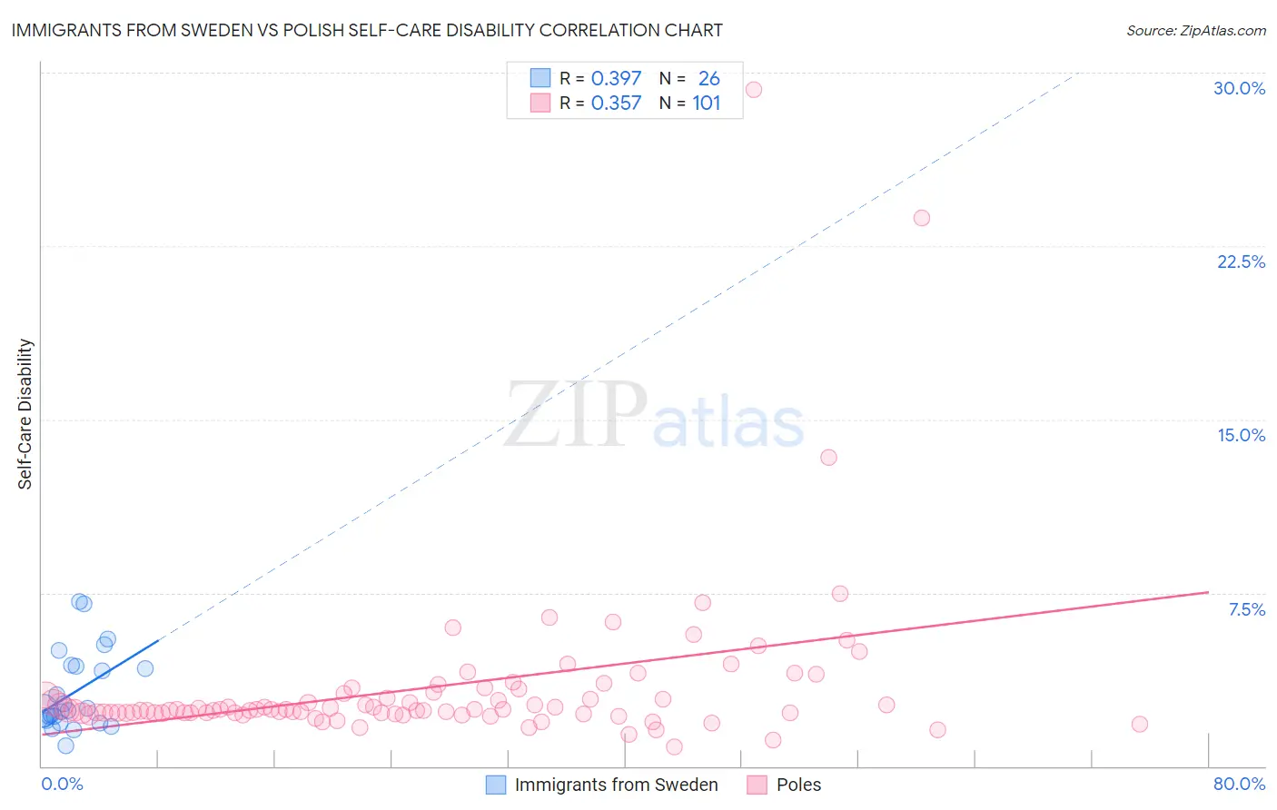 Immigrants from Sweden vs Polish Self-Care Disability